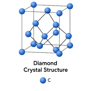 Diamond Crystal Structure