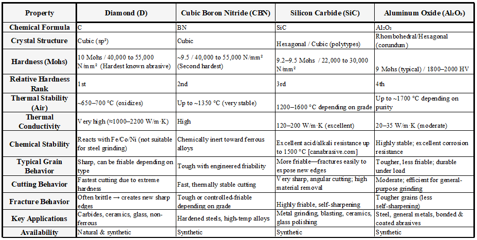Diamond (DIA) vs. Cubic Boron Nitride (CBN) – l Comparison Table