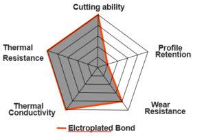 Elctroplated Bond characteristics