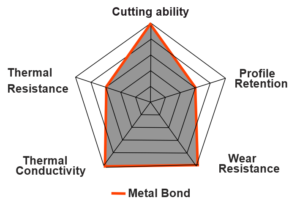 Metal Bond characteristics