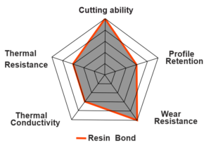 Resin Bond characteristics