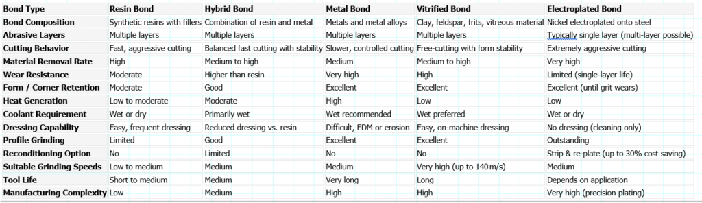 Superabrasive Bond Systems Comparison Overview