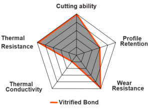 Vitrified  Bond characteristics