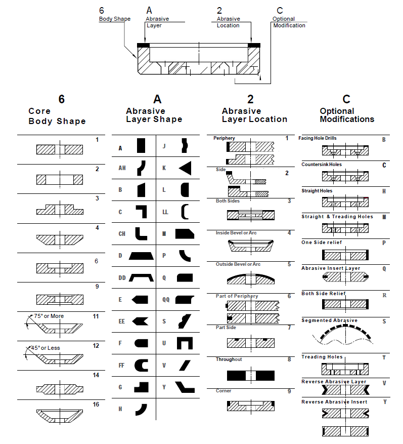 Wheel Shape Labeling